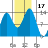 Boca de Quadra tide chart for Friday, November 17, 2023