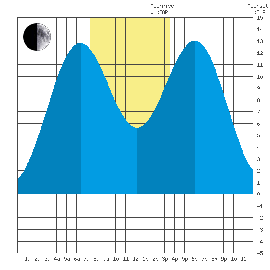 Boca de Quadra tide chart for Monday, November 20, 2023