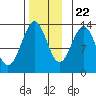 Boca de Quadra tide chart for Wednesday, November 22, 2023