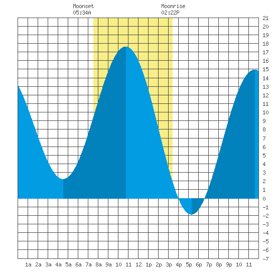 Boca de Quadra tide chart for Saturday, November 25, 2023
