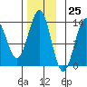 Boca de Quadra tide chart for Saturday, November 25, 2023