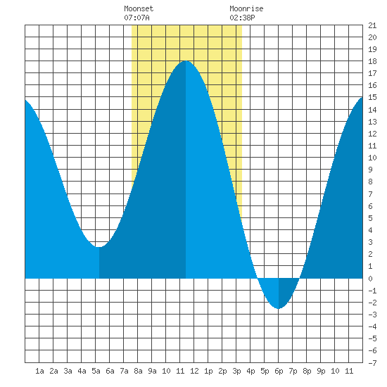 Boca de Quadra tide chart for Sunday, November 26, 2023
