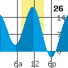 Boca de Quadra tide chart for Sunday, November 26, 2023