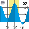 Boca de Quadra tide chart for Monday, November 27, 2023