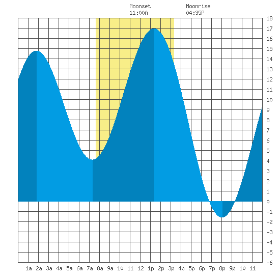 Boca de Quadra tide chart for Wednesday, November 29, 2023