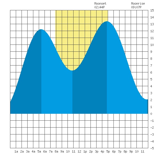 Boca de Quadra tide chart for Friday, November 3, 2023