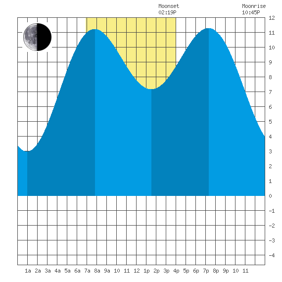 Boca de Quadra tide chart for Sunday, November 5, 2023