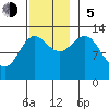 Boca de Quadra tide chart for Sunday, November 5, 2023