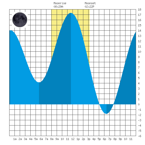 Boca de Quadra tide chart for Tuesday, December 12, 2023