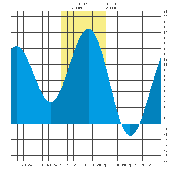 Boca de Quadra tide chart for Wednesday, December 13, 2023