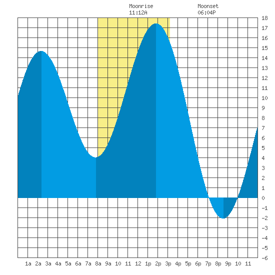 Boca de Quadra tide chart for Friday, December 15, 2023