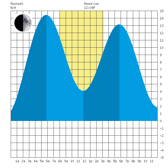Boca de Quadra tide chart for Tuesday, December 19, 2023