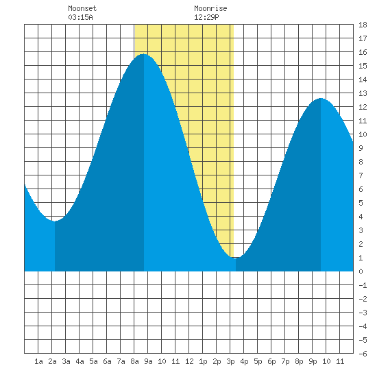 Boca de Quadra tide chart for Friday, December 22, 2023