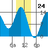 Boca de Quadra tide chart for Sunday, December 24, 2023