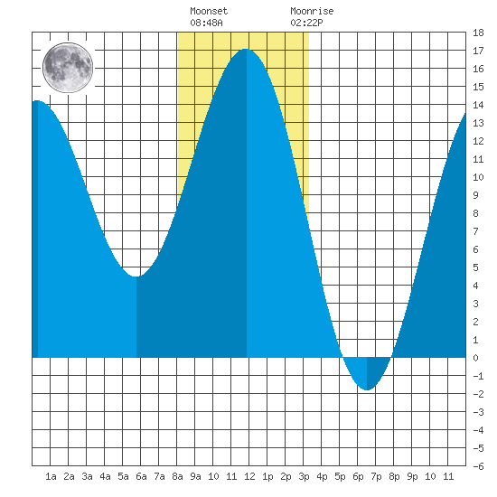 Boca de Quadra tide chart for Tuesday, December 26, 2023