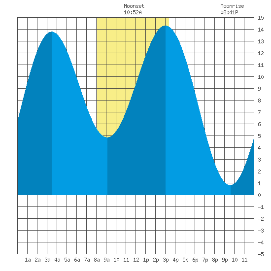 Boca de Quadra tide chart for Sunday, December 31, 2023