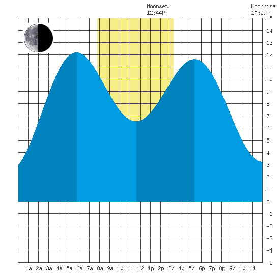 Boca de Quadra tide chart for Monday, December 4, 2023