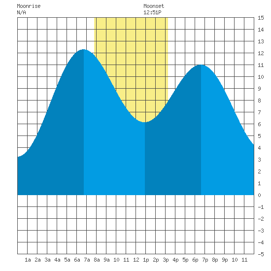 Boca de Quadra tide chart for Tuesday, December 5, 2023