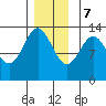 Boca de Quadra tide chart for Thursday, December 7, 2023