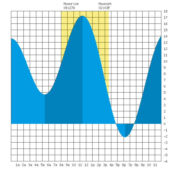 Boca de Quadra tide chart for Wednesday, January 10, 2024