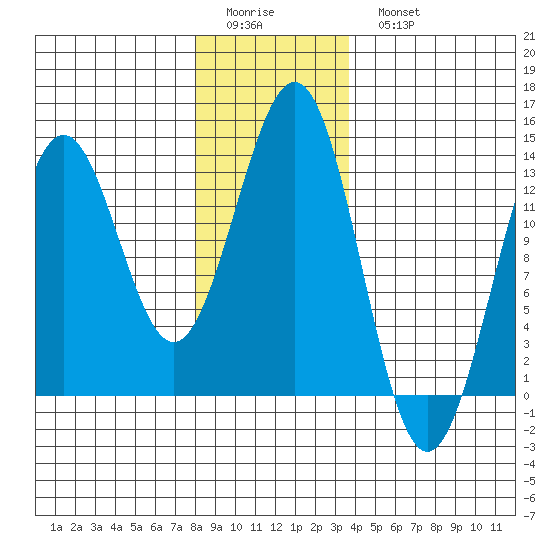 Boca de Quadra tide chart for Friday, January 12, 2024