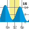 Boca de Quadra tide chart for Tuesday, January 16, 2024