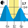 Boca de Quadra tide chart for Wednesday, January 17, 2024