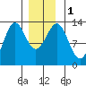 Boca de Quadra tide chart for Monday, January 1, 2024
