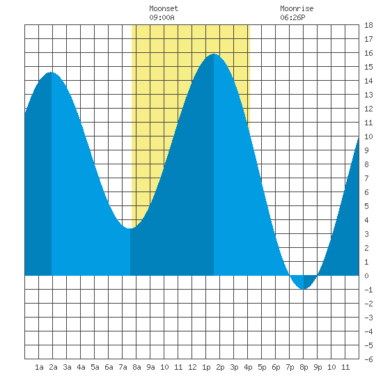 Boca de Quadra tide chart for Saturday, January 27, 2024