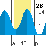 Boca de Quadra tide chart for Sunday, January 28, 2024