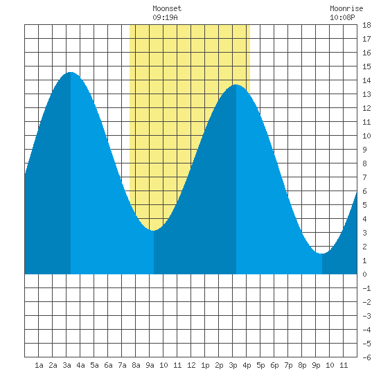 Boca de Quadra tide chart for Tuesday, January 30, 2024