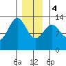 Boca de Quadra tide chart for Thursday, January 4, 2024