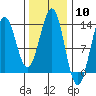 Boca de Quadra tide chart for Saturday, February 10, 2024