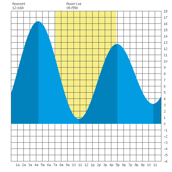 Boca de Quadra tide chart for Thursday, February 15, 2024