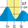 Boca de Quadra tide chart for Saturday, February 17, 2024