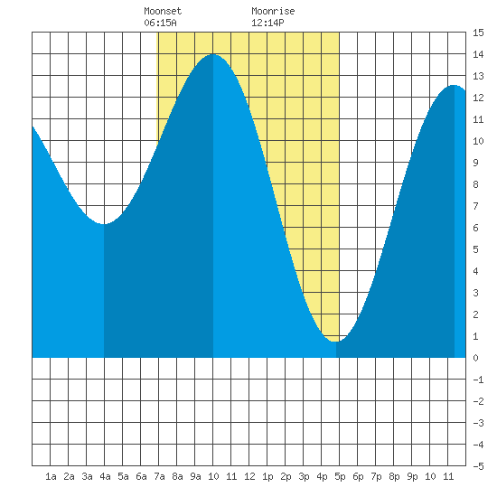 Boca de Quadra tide chart for Tuesday, February 20, 2024