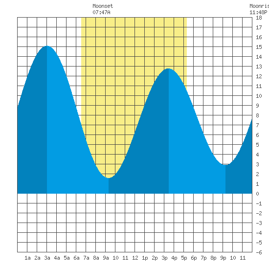 Boca de Quadra tide chart for Thursday, February 29, 2024