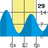 Boca de Quadra tide chart for Thursday, February 29, 2024