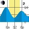 Boca de Quadra tide chart for Friday, February 2, 2024