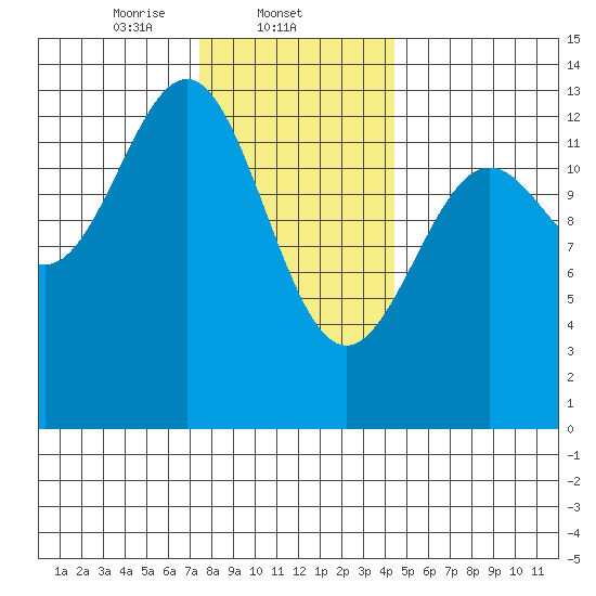 Boca de Quadra tide chart for Sunday, February 4, 2024