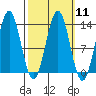 Boca de Quadra tide chart for Monday, March 11, 2024