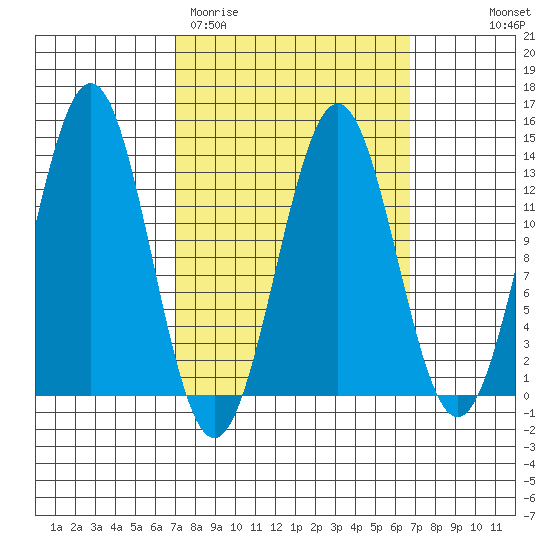 Boca de Quadra tide chart for Tuesday, March 12, 2024