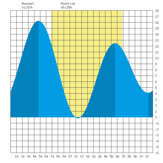 Boca de Quadra tide chart for Friday, March 15, 2024