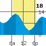 Boca de Quadra tide chart for Monday, March 18, 2024