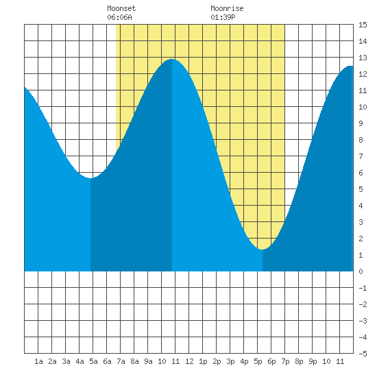 Boca de Quadra tide chart for Wednesday, March 20, 2024
