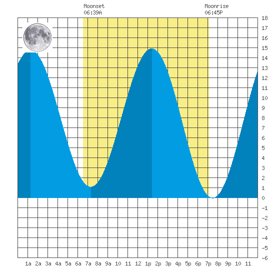 Boca de Quadra tide chart for Sunday, March 24, 2024