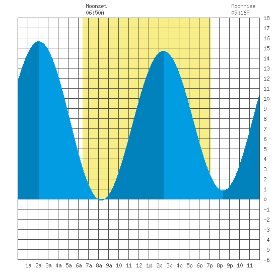 Boca de Quadra tide chart for Tuesday, March 26, 2024