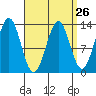 Boca de Quadra tide chart for Tuesday, March 26, 2024