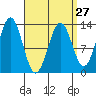 Boca de Quadra tide chart for Wednesday, March 27, 2024