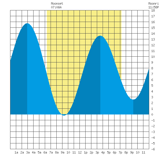 Boca de Quadra tide chart for Thursday, March 28, 2024